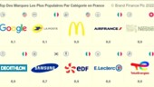Quelles sont les marques les plus populaires en France ?